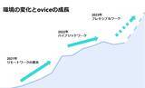 「oviceサービスリリース3周年。oviceを通して見る働き方の変化。」の画像7