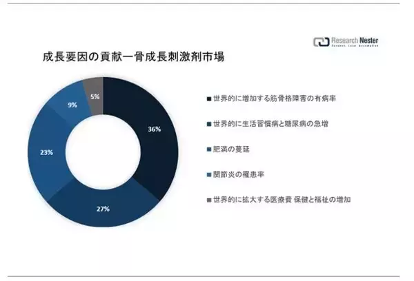 骨成長刺激剤市場（Bone growth stimulator market）に関する調査は、2022 年のランドスケープを理解するために実施されました