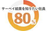「【2,200人に調査】社員の80%がエンゲージメント調査結果の開示を望む、職場の人間関係がエンゲージメントに与える影響とは」の画像1