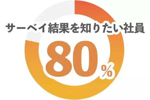 【2,200人に調査】社員の80%がエンゲージメント調査結果の開示を望む、職場の人間関係がエンゲージメントに与える影響とは