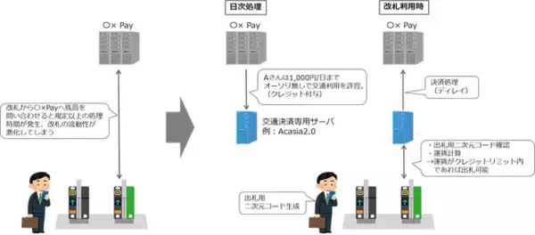 TIS、公共交通機関におけるオープンループでの二次元コード決済利用に関する特許を取得