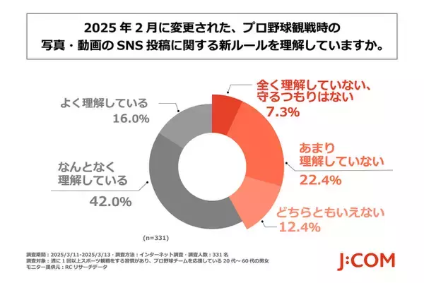 「プロ野球観戦時のSNS投稿に関する新ルール」十分に理解しているのは何割？