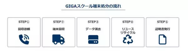 「GIGA スクール端末処分相談センター」を開設 ～ GIGA スクール端末入れ替え時の課題解決を支援 ～
