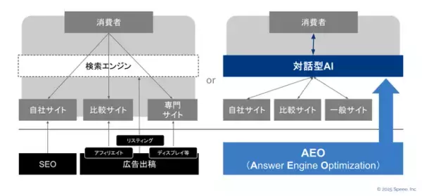 Speee、日経クロストレンドで「生成AI時代の検索戦略」をテーマに連載を開始