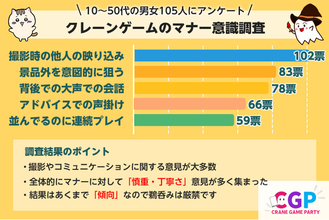 【市場調査レポート】クレーンゲームのマナー意識調査【10~50代の男女105名アンケート調査