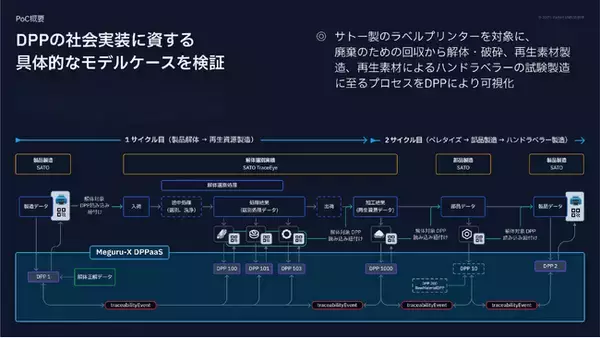 RadarLab、サトー・ナカダイと共同で実施したデジタル製品パスポート（DPP）実証実験の技術検証を完了