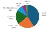 正社員の満足度（約48%）を契約・パート・派遣社員が上回る。選ぶ基準は「給与」よりも「時間の柔軟さ」