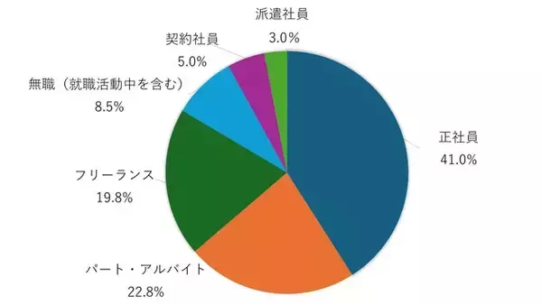 正社員の満足度（約48%）を契約・パート・派遣社員が上回る。選ぶ基準は「給与」よりも「時間の柔軟さ」
