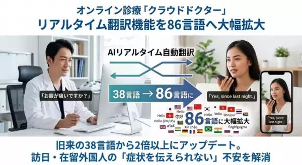 オンライン診療「クラウドドクター」リアルタイム翻訳機能を86言語へ大幅拡大