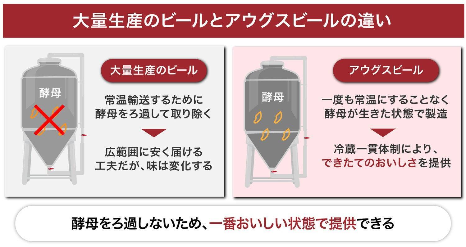 人気アニメコラボのクラフトビールが即日完売。クラフトビール醸造所のプロデュースを手掛けるアウグスビールが「コンテンツ×醸造所」のコラボマッチングに見出した可能性