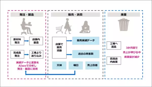 「百貨店の食品ロス削減をSaaS型AI需要予測サービスが実現」の画像