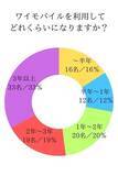 「ワイモバイルに関するアンケート調査を行いました。」の画像1