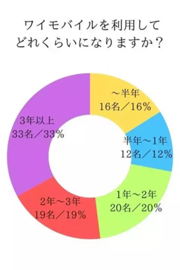 ワイモバイルに関するアンケート調査を行いました。