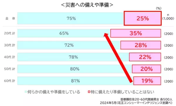 「首都圏在住者の災害への備え 75%止まり　災害時の断水で困らない！非常時に備える衛生対策」の画像