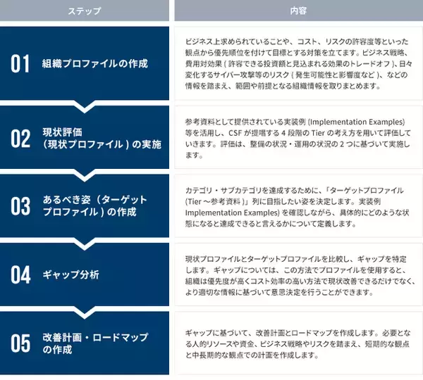 NIST サイバーセキュリティフレームワーク（CSF）2.0準拠支援サービスを提供開始～グローバルなサイバーセキュリティ基準で自組織の備えをより強固に～