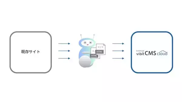 シャノン、「SHANON vibit CMS cloud」に新機能「生成AI利用によるサイトコンテンツ自動移行サービス （1ページ@500円～）」を追加。CMSリプレイスの課題を解決！