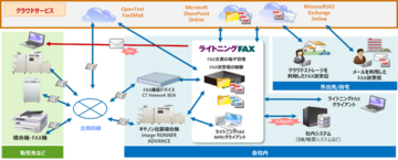 FAXサーバシステム「ライトニングFAX」がバージョンアップ　FAXに加えメールの自動送信を可能とし多様な取引へ対応