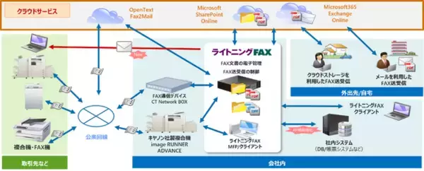 FAXサーバシステム「ライトニングFAX」がバージョンアップ　FAXに加えメールの自動送信を可能とし多様な取引へ対応