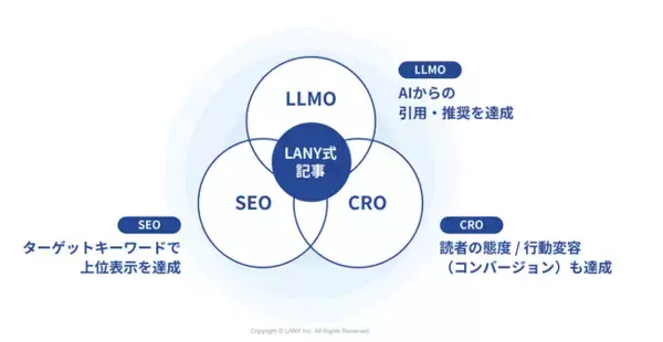 株式会社LANY、『SEO/LLMO記事制作代行』を提供開始！AI検索に対応する記事コンテンツ制作を支援