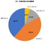 「【冬の乾燥×かゆみ調査】8割が「かきむしり経験あり」そのうち47.3%が色素沈着に悩む実態が判明」の画像1
