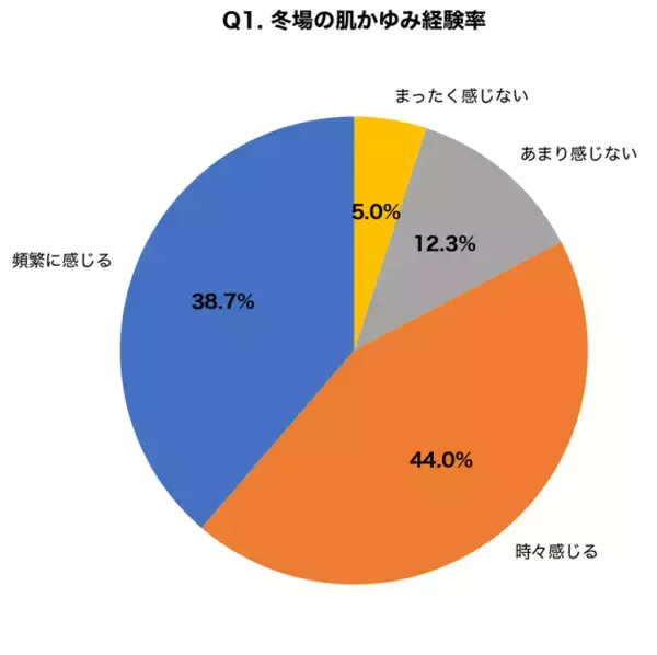 【冬の乾燥×かゆみ調査】8割が「かきむしり経験あり」そのうち47.3%が色素沈着に悩む実態が判明