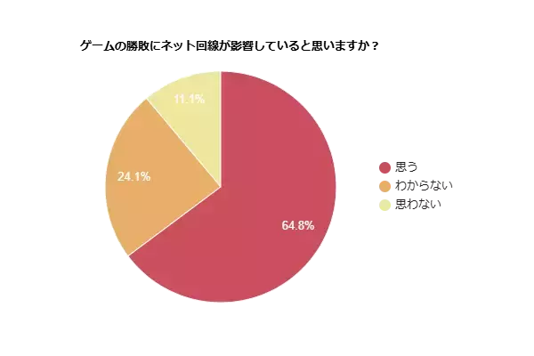 【約65％が勝敗に影響と回答】オンラインゲームと通信速度について調査