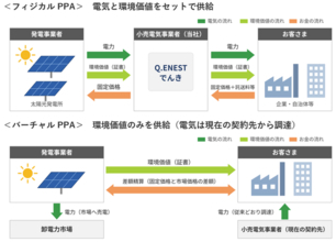 Q.ENEST（キューエネス）、長期契約のハードルを解消する「短期オフサイトPPA」の入札受付開始