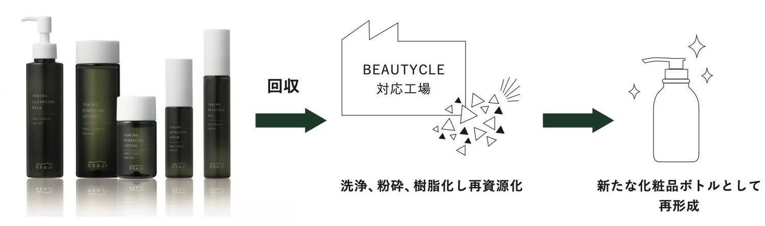 OSAJI（オサジ）がベーシック シリーズをリニューアル。循環型リサイクルシステムを導入し、ブランド7年目にさらなる高みを目指す理由とその想いとは