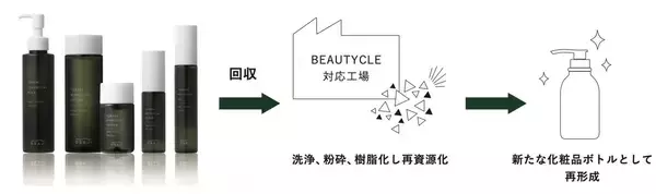 「OSAJI（オサジ）がベーシック シリーズをリニューアル。循環型リサイクルシステムを導入し、ブランド7年目にさらなる高みを目指す理由とその想いとは」の画像