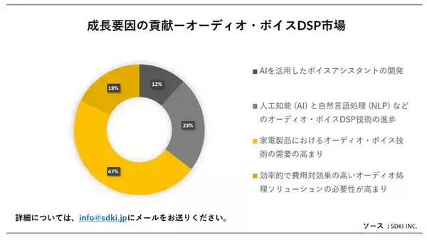 オーディオ・ボイスDSP市場(Audio and Voice DSP Market）に関する詳細な調査は、2023年のそのランドスケープを理解するために実施されました。