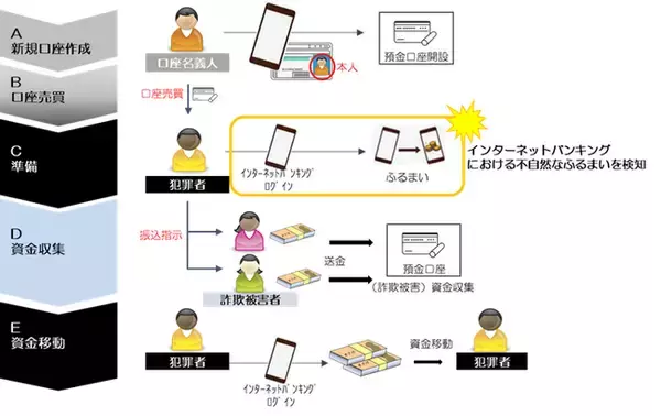新たな不正検知アルゴリズムを共同開発