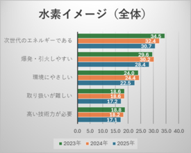 Earth hacks、UCCと水素社会に関する第三回意識調査実施