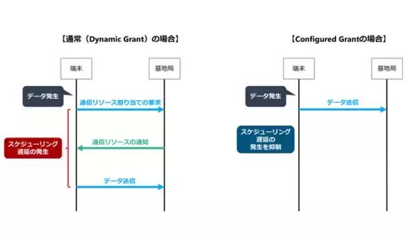 世界初、低遅延スライシングにより、商用5Gで「物に触れた手応えが伝わるロボット」の安定的かつ高精細な無線遠隔操作に成功