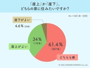 究極の選択は「崖上派」が圧勝！崖地物件に見るリアルな災害危機意識