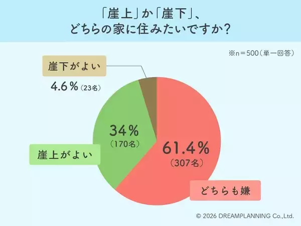 究極の選択は「崖上派」が圧勝！崖地物件に見るリアルな災害危機意識