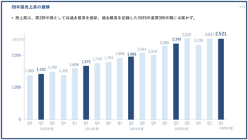 PR TIMES、第2四半期として過去最高の売上高を更新（2026年度第2四半期決算を発表）