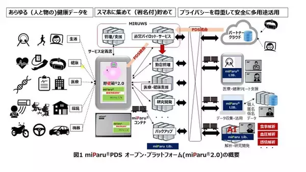 あらゆる健康データをスマホに集めて多用途活用する「miParu＜R＞ パーソナル・データ・ストア(PDS)」のオープン化始動