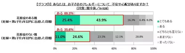 ＜「子どものアレルギーとスキンケア」に関する意識調査＞花粉症の親の約7割が「子どものアレルギーが不安」。花粉症でない親は3割強と、意識に約2倍の差が！