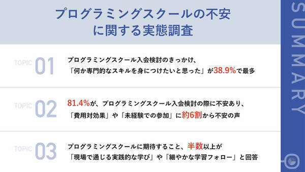 プログラミングスクール入会を検討する人に聞いた 入会前の不安は 最も多い不安要素は 費用対効果 や 未経験での参加 22年6月7日 エキサイトニュース