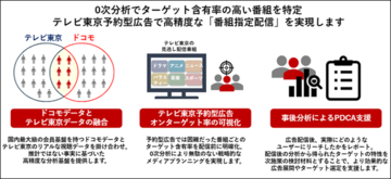 1億超のdポイントクラブ会員基盤データと番組視聴データを活用した、 テレビ東京予約型広告の配信を支援するソリューションの提供を開始