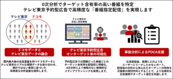 1億超のdポイントクラブ会員基盤データと番組視聴データを活用した、 テレビ東京予約型広告の配信を支援するソリューションの提供を開始