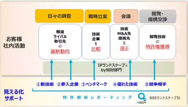 「次世代モビリティ分野における技術開発活動・知財活動の支援会社であるアナリスリサーチ社、山内明CEOが率いる知財ランドスケープ社と提携合意」の画像