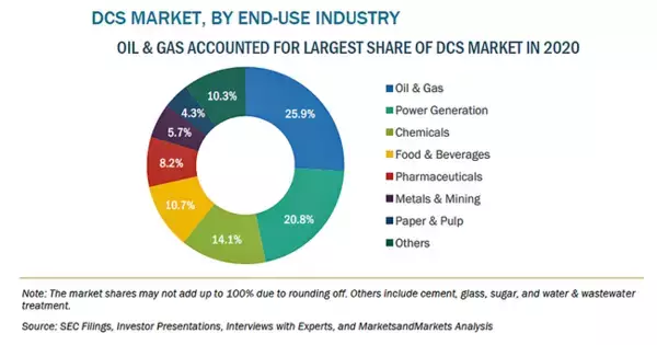 分散制御システムの市場規模、2026年に232億米ドル到達予測