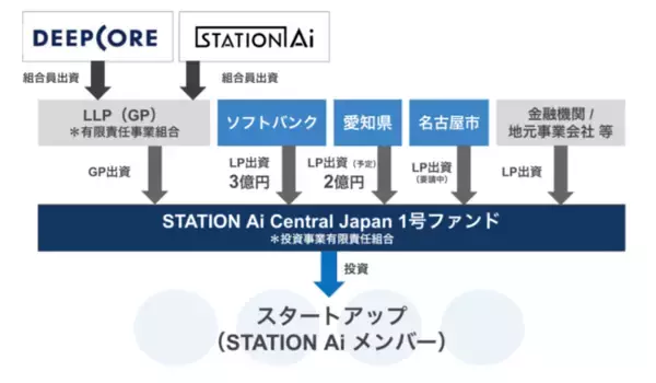 愛知県のスタートアップ・エコシステムの構築に向けて「STATION Ai Central Japan 1号ファンド」を設立