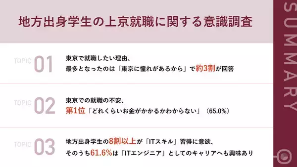 【地方出身学生の上京就職への想いは？】東京で就職したい理由、「東京への憧れ」が最多回答　一方で「どれくらいお金がかかるのか？」という不安も