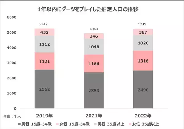 【ダーツに関する市場調査】1年以内にダーツをプレイした人は522万人と推定