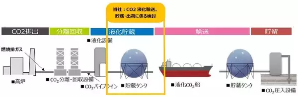 CCS液化輸送、貯蔵・出荷設備の基本設計業務を受注