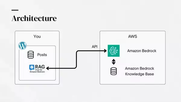 【新製品】WordPressコンテンツをAmazon Bedrockと連携しRAGを構築するWordPressプラグイン「RAG Chat for Amazon Bedrock」をリリース