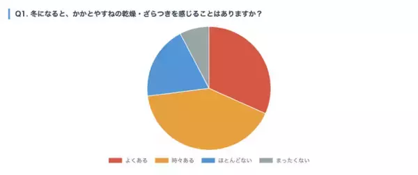「冬の足トラブル実態調査：73%が「かかとのガサガサ・すねのざらつき」に悩み、64%は「何もケアしていない」」の画像