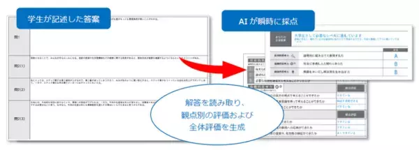 大学生向け思考力測定テスト「GPS-Academic」の記述・論述版に自動採点を導入
